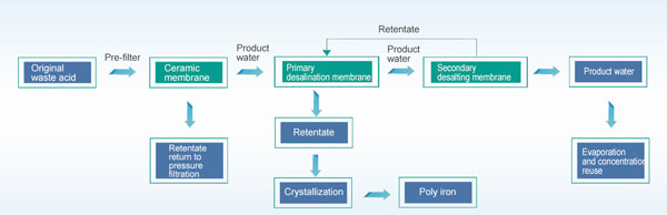 titanium dioxide wastewater