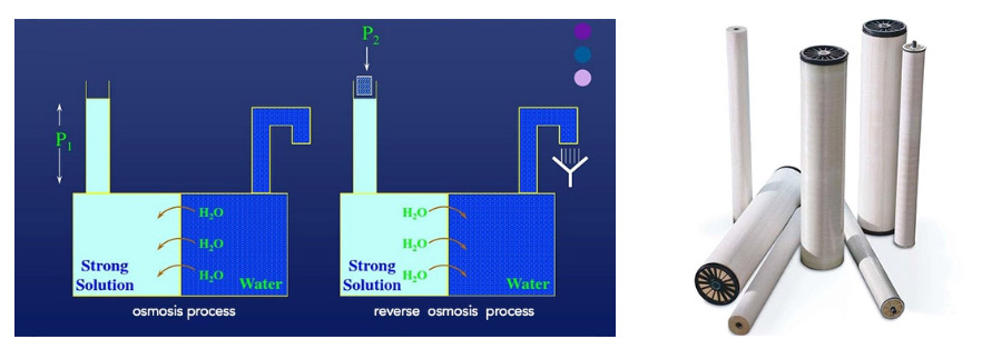 Reverse osmosis