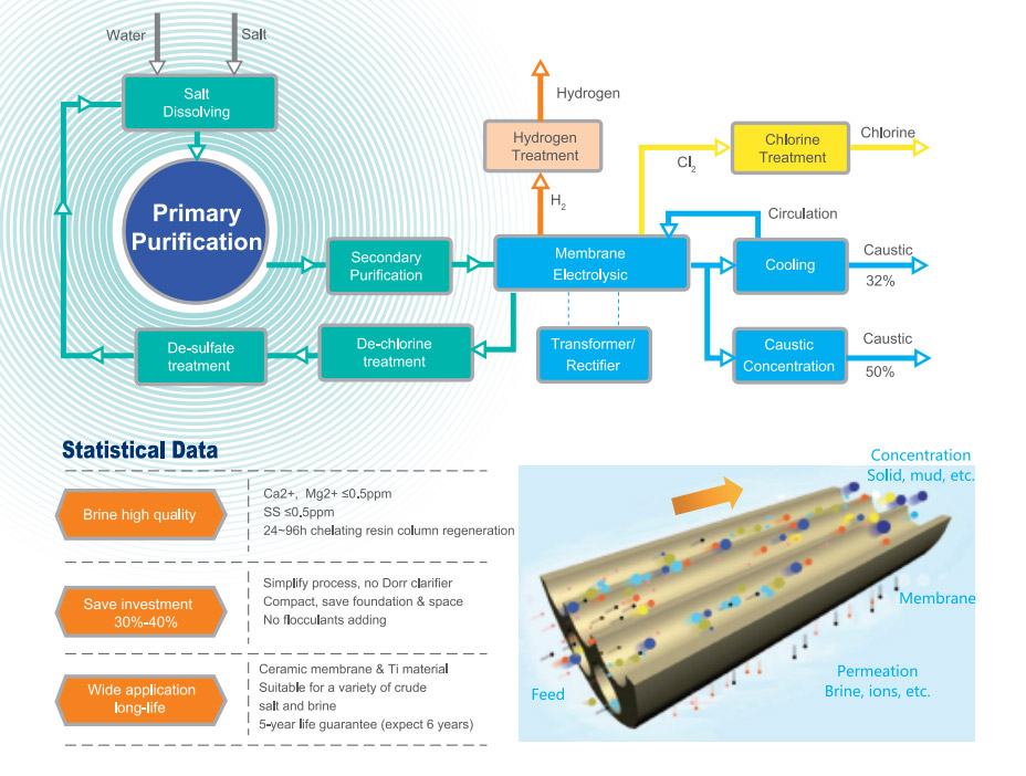 primary-brine-purification-process