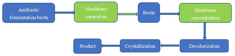 Process flow chart of conventional antibiotics