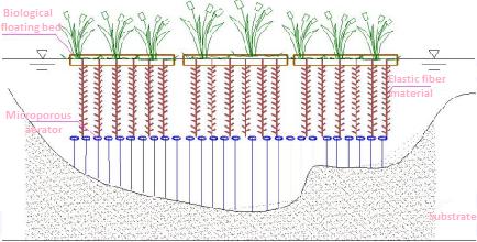 Ecological restoration technology